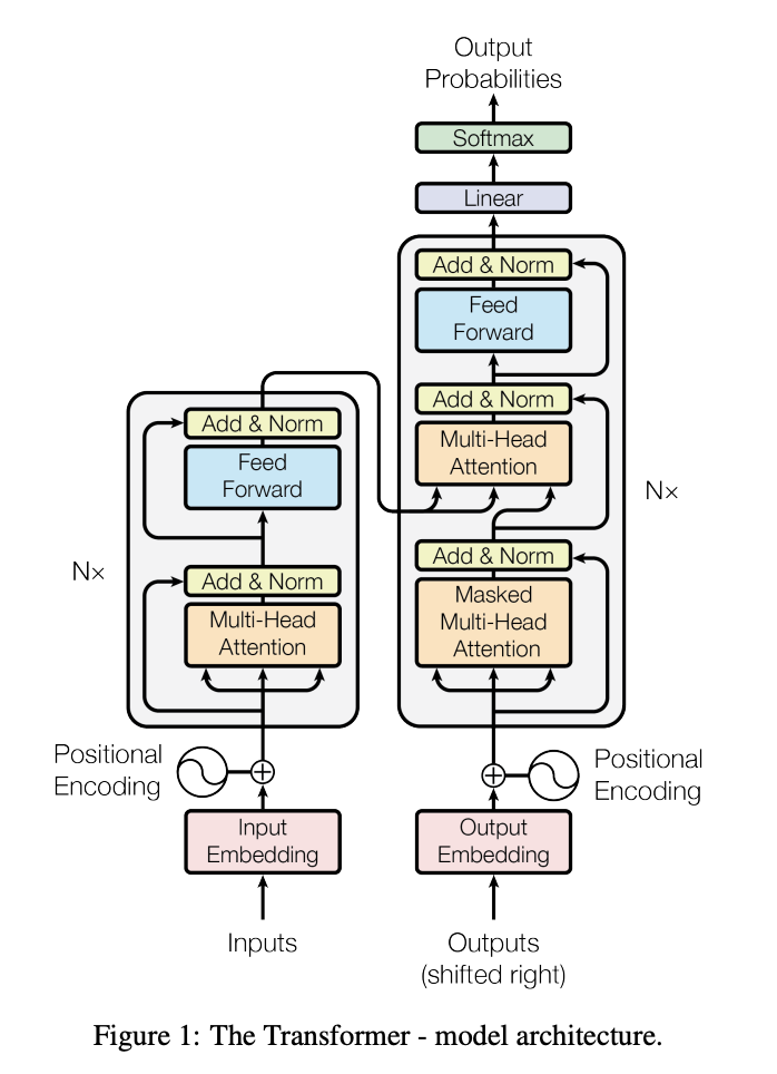 Transformer model